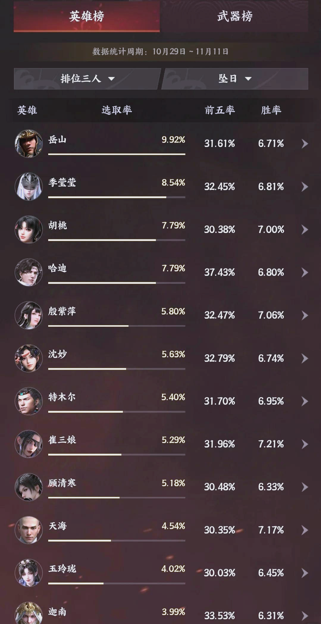 第四名:火中取栗的心,火中取栗